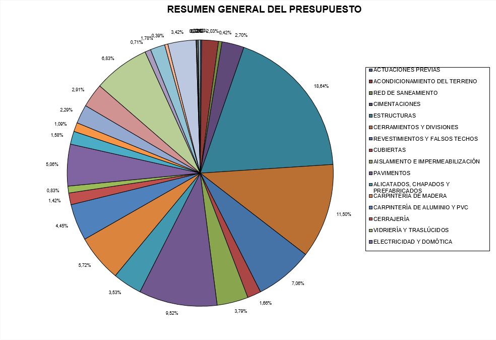 Resumen del presupuesto (Excel)